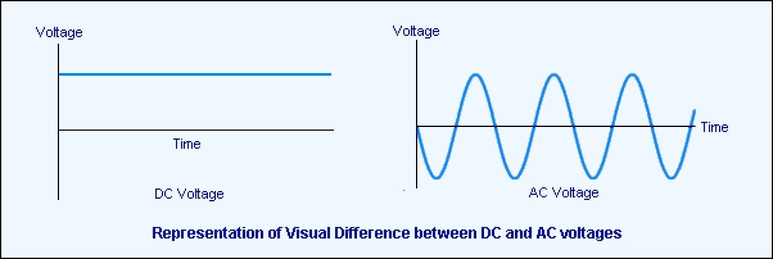 Direct Current (DC) vs Alternate Current (AC)
